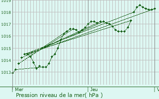 Graphe de la pression atmosphrique prvue pour Loudrefing