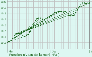 Graphe de la pression atmosphrique prvue pour Verneuil-en-Halatte