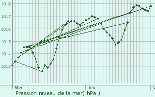 Graphe de la pression atmosphrique prvue pour Kogenheim