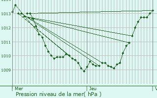 Graphe de la pression atmosphrique prvue pour Therdonne