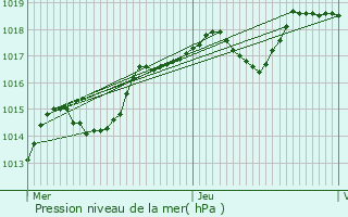 Graphe de la pression atmosphrique prvue pour Lantigni