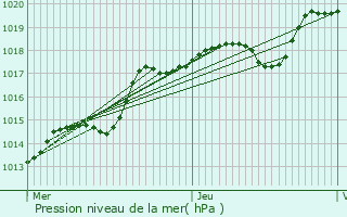 Graphe de la pression atmosphrique prvue pour Saint-Denis