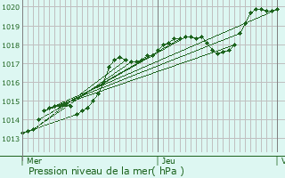 Graphe de la pression atmosphrique prvue pour Auvers-sur-Oise