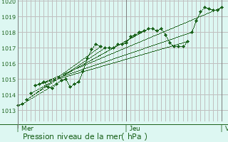 Graphe de la pression atmosphrique prvue pour Ablon-sur-Seine