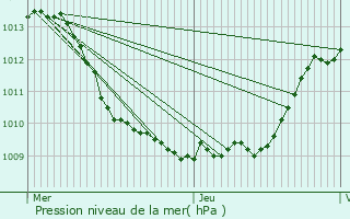 Graphe de la pression atmosphrique prvue pour Cuise-la-Motte