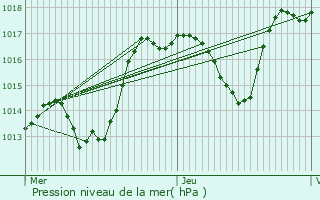 Graphe de la pression atmosphrique prvue pour Andolsheim