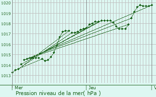 Graphe de la pression atmosphrique prvue pour couen