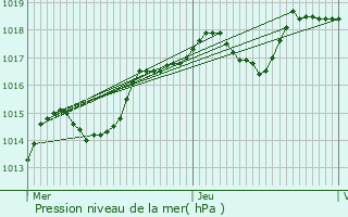 Graphe de la pression atmosphrique prvue pour Villi-Morgon