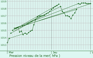 Graphe de la pression atmosphrique prvue pour Saint-Jacques-des-Arrts