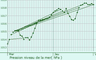 Graphe de la pression atmosphrique prvue pour Dagneux