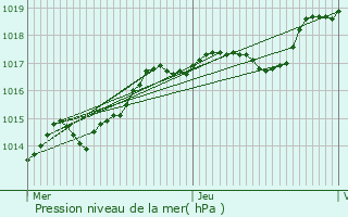 Graphe de la pression atmosphrique prvue pour Paron