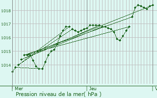 Graphe de la pression atmosphrique prvue pour Tonnerre