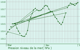 Graphe de la pression atmosphrique prvue pour Gevigney-et-Mercey