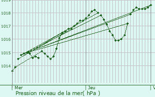 Graphe de la pression atmosphrique prvue pour Leign-les-Bois
