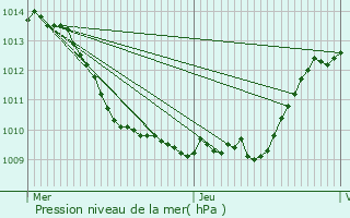 Graphe de la pression atmosphrique prvue pour Trumilly