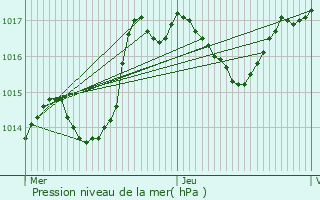 Graphe de la pression atmosphrique prvue pour Brsilley