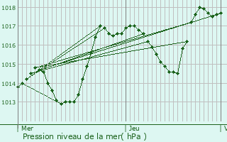 Graphe de la pression atmosphrique prvue pour Richwiller