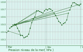 Graphe de la pression atmosphrique prvue pour Stetten