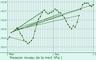 Graphe de la pression atmosphrique prvue pour Steinsoultz