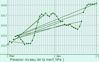 Graphe de la pression atmosphrique prvue pour Vitteaux