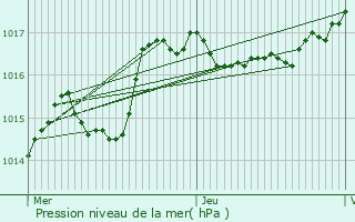 Graphe de la pression atmosphrique prvue pour Cluny