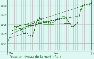 Graphe de la pression atmosphrique prvue pour Sainte-Lizaigne