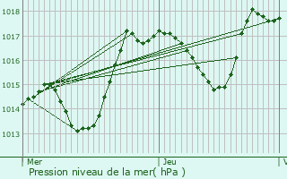 Graphe de la pression atmosphrique prvue pour Ballersdorf