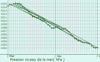 Graphe de la pression atmosphrique prvue pour Roquebrune-Cap-Martin