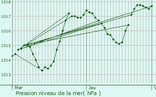 Graphe de la pression atmosphrique prvue pour Bermont