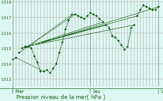 Graphe de la pression atmosphrique prvue pour Chenebier