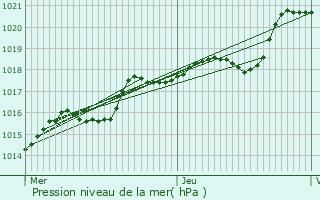 Graphe de la pression atmosphrique prvue pour Saint-Samson