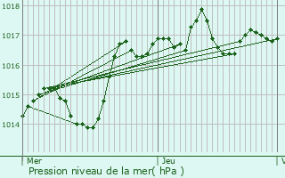 Graphe de la pression atmosphrique prvue pour Savigny