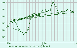 Graphe de la pression atmosphrique prvue pour Oullins