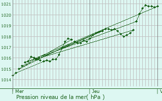 Graphe de la pression atmosphrique prvue pour La Chapelle-au-Riboul