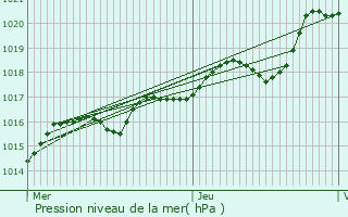Graphe de la pression atmosphrique prvue pour La Cropte