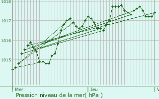 Graphe de la pression atmosphrique prvue pour Meussia