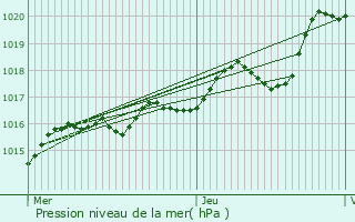 Graphe de la pression atmosphrique prvue pour Baug