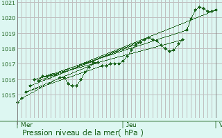 Graphe de la pression atmosphrique prvue pour Nuill-sur-Vicoin