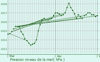 Graphe de la pression atmosphrique prvue pour Vnissieux