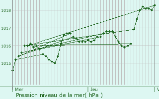 Graphe de la pression atmosphrique prvue pour Montlevicq