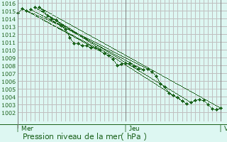 Graphe de la pression atmosphrique prvue pour Tourrettes-sur-Loup