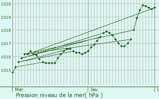 Graphe de la pression atmosphrique prvue pour Ranton