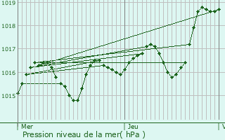 Graphe de la pression atmosphrique prvue pour Saint-Georges-ls-Baillargeaux