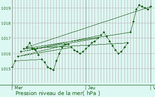 Graphe de la pression atmosphrique prvue pour Jaunay-Clan