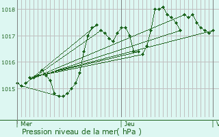 Graphe de la pression atmosphrique prvue pour Vulvoz