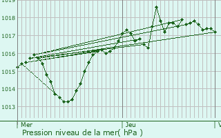 Graphe de la pression atmosphrique prvue pour Villard-Bonnot