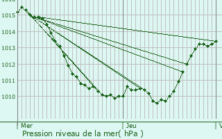 Graphe de la pression atmosphrique prvue pour Saint-Martin-en-Bire