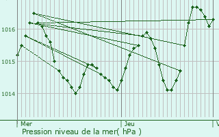 Graphe de la pression atmosphrique prvue pour Aucamville