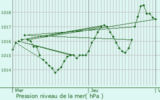 Graphe de la pression atmosphrique prvue pour Conchez-de-Barn