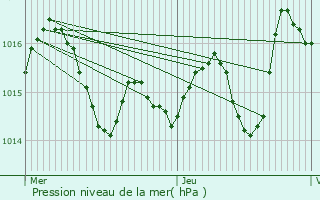 Graphe de la pression atmosphrique prvue pour Monteils